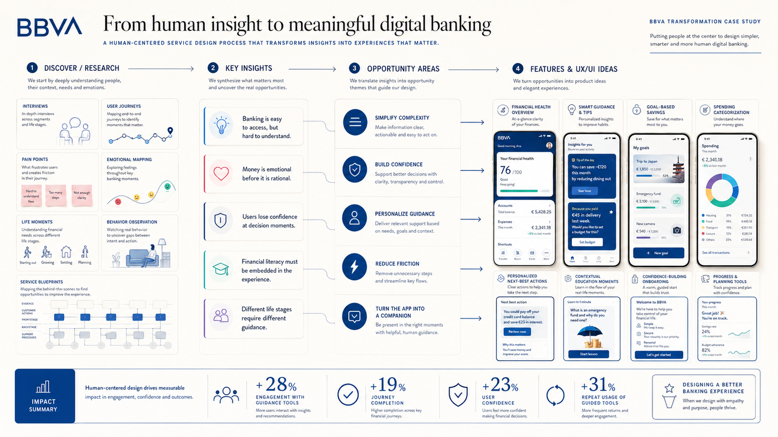 BBVA service design process — from human insight to meaningful digital banking, mapping discover/research to key insights, opportunity areas and features/UX-UI ideas.